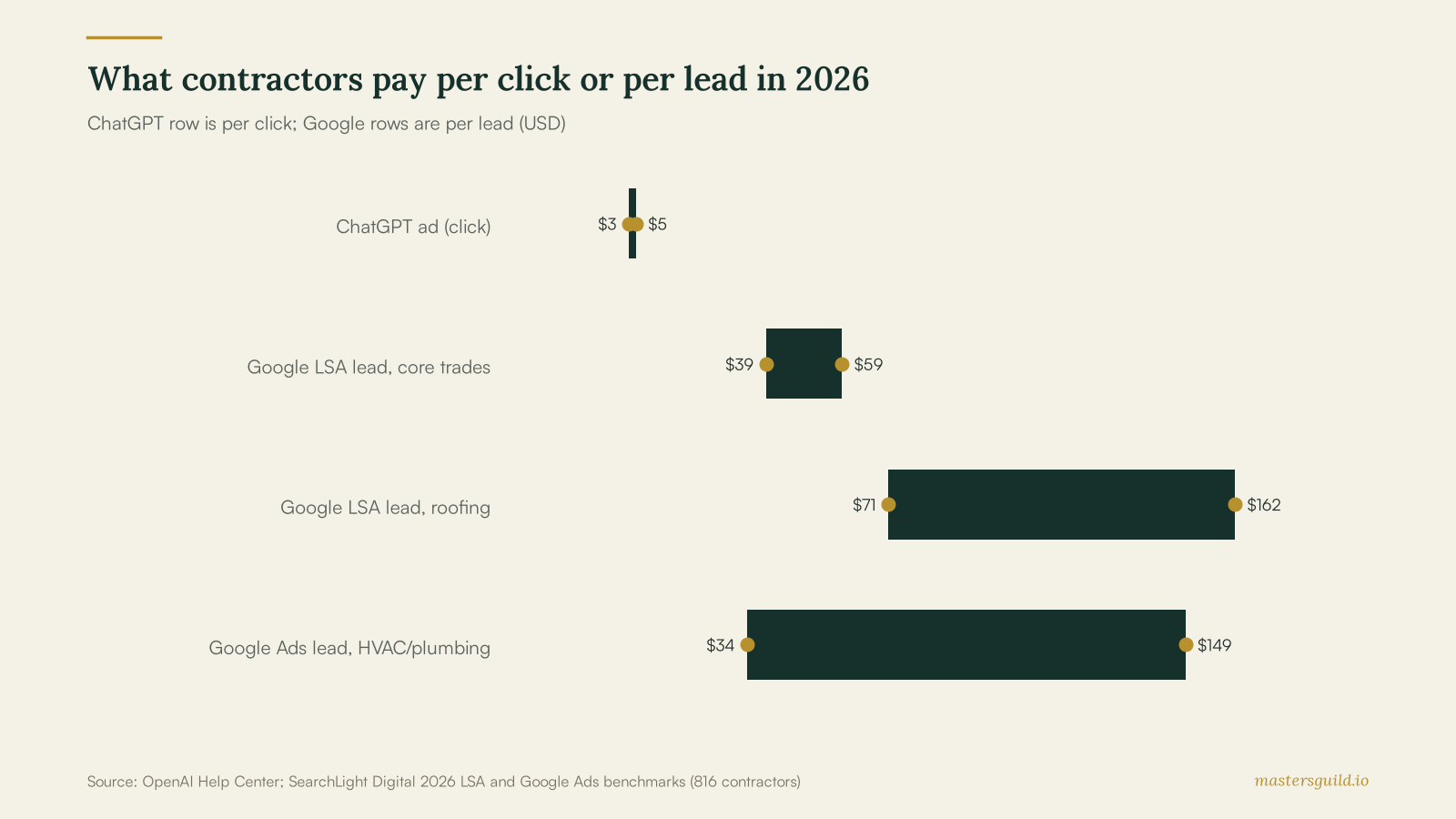 What contractors pay per click or per lead in 2026