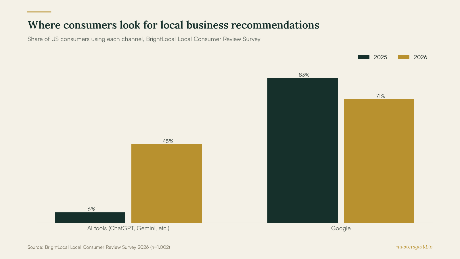 Where consumers look for local business recommendations