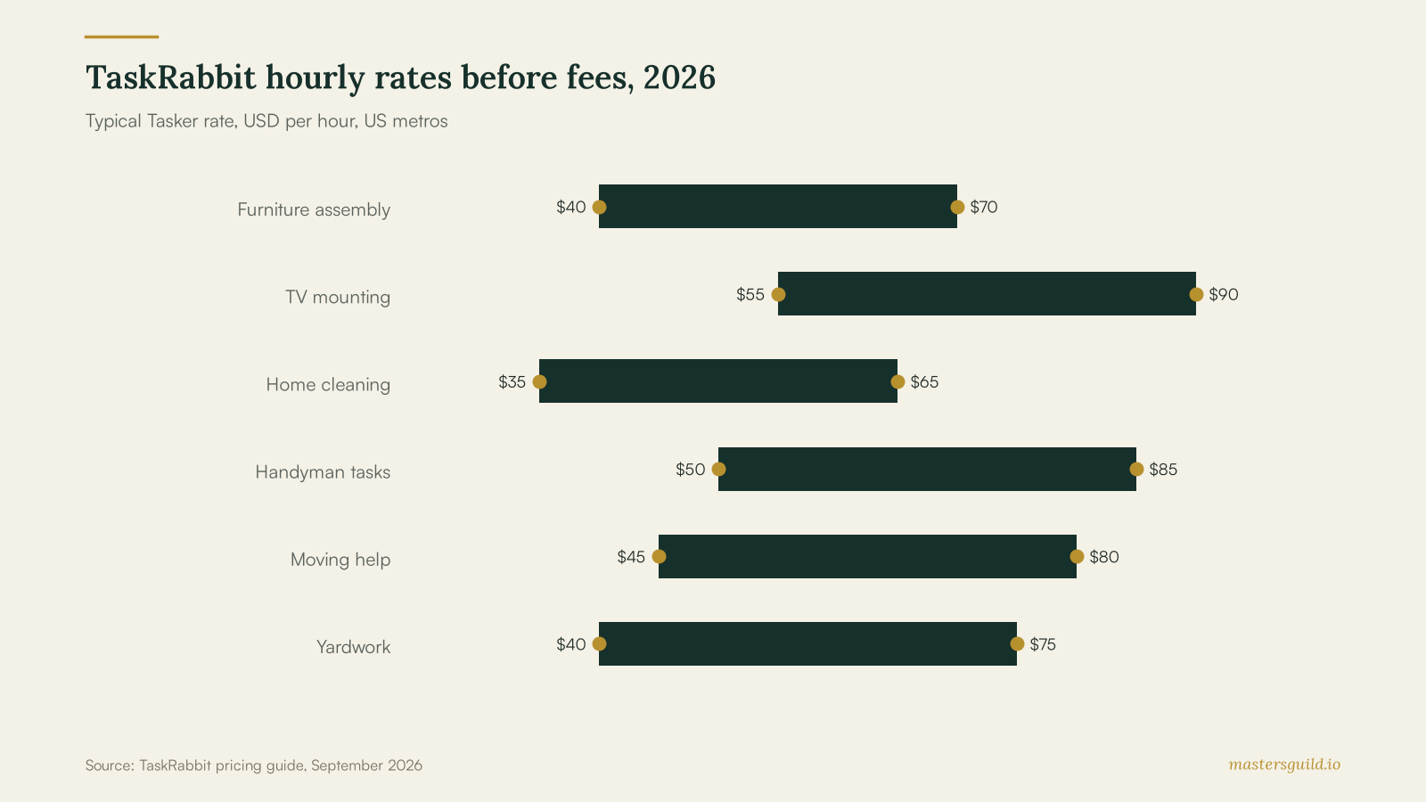 TaskRabbit hourly rates before fees, 2026