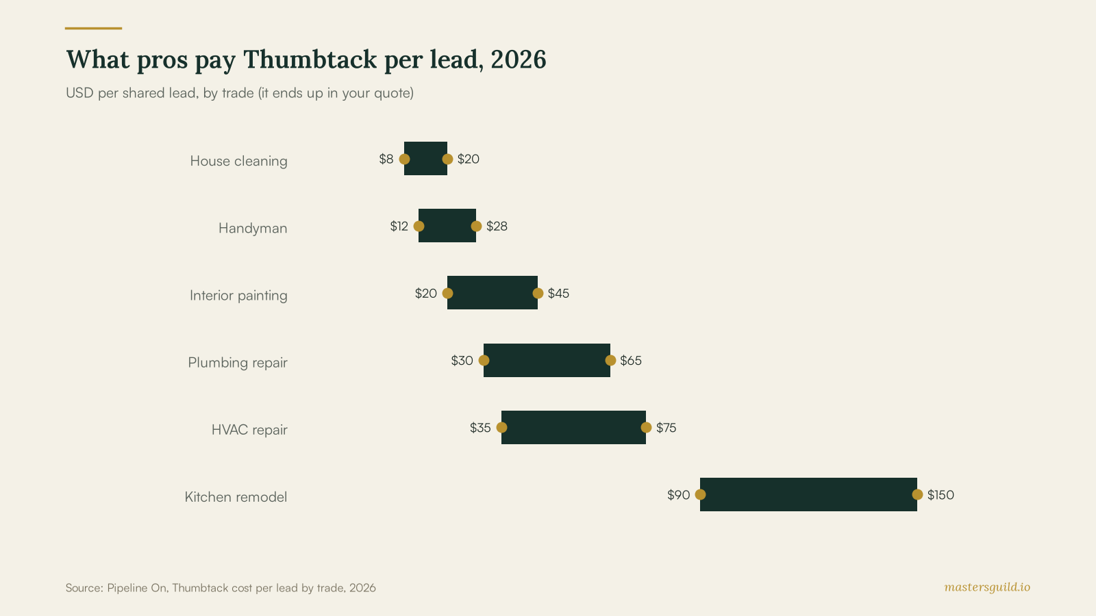 What pros pay Thumbtack per lead, 2026