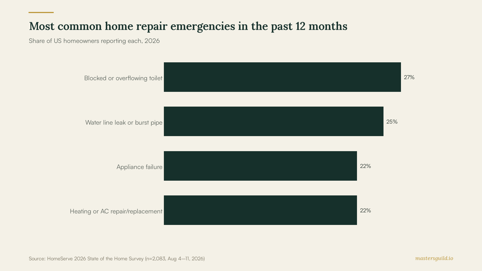 Most common home repair emergencies in the past 12 months