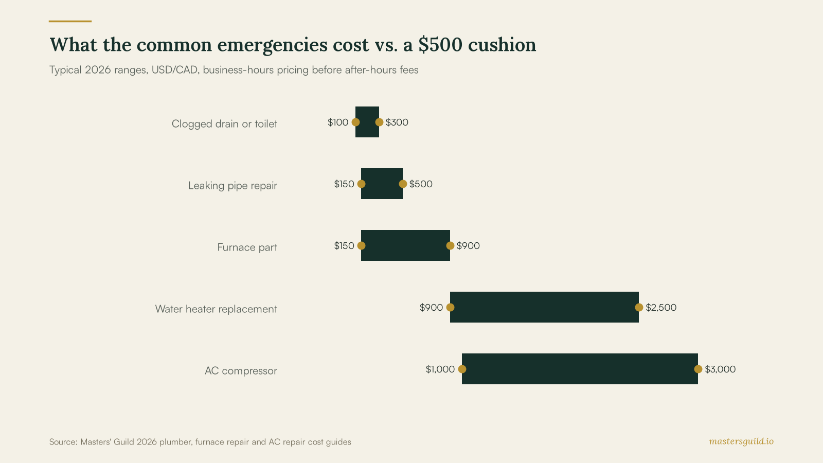 What the common emergencies cost vs. a $500 cushion