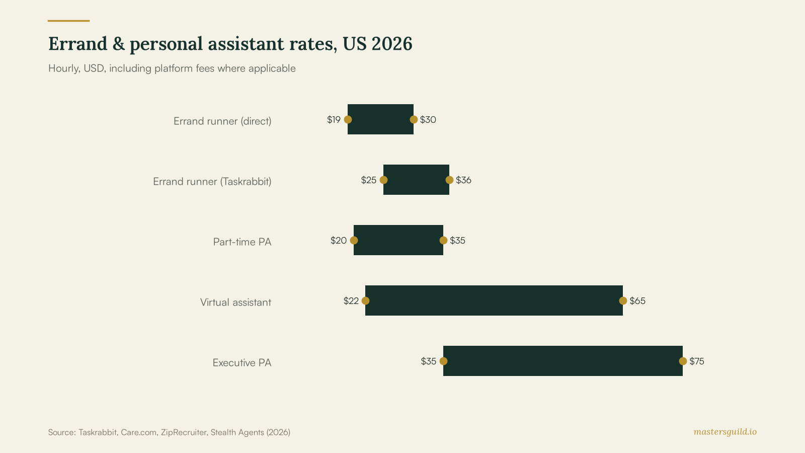 Errand & personal assistant rates, US 2026