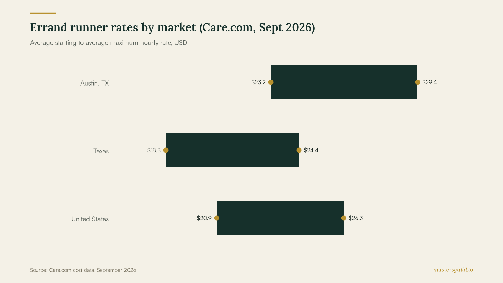 Errand runner rates by market (Care.com, Sept 2026)