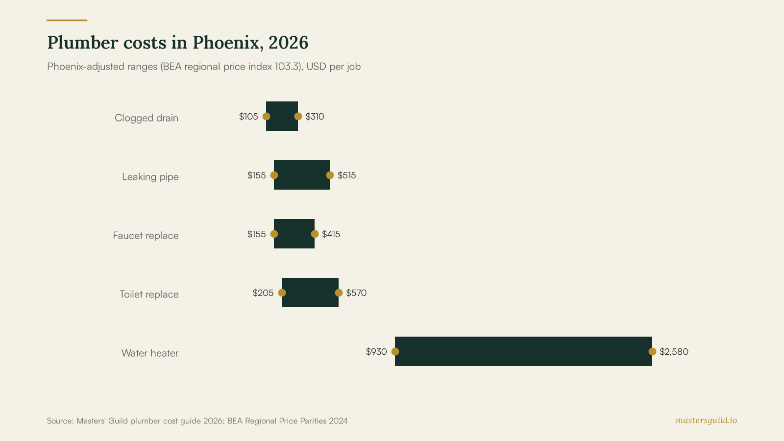 Plumber costs in Phoenix, 2026