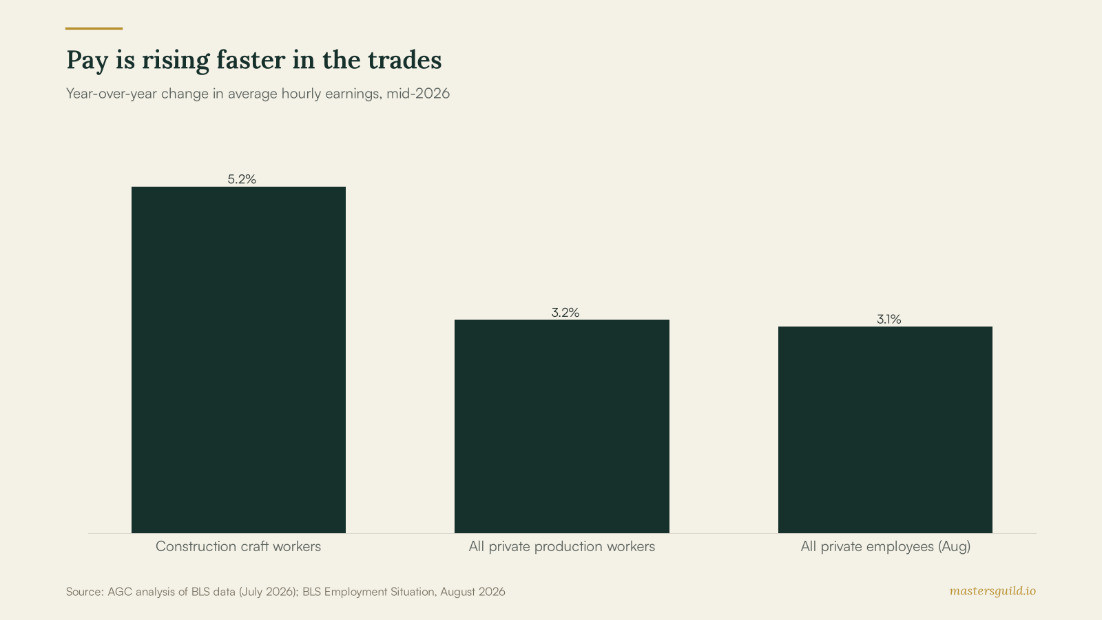 Pay is rising faster in the trades