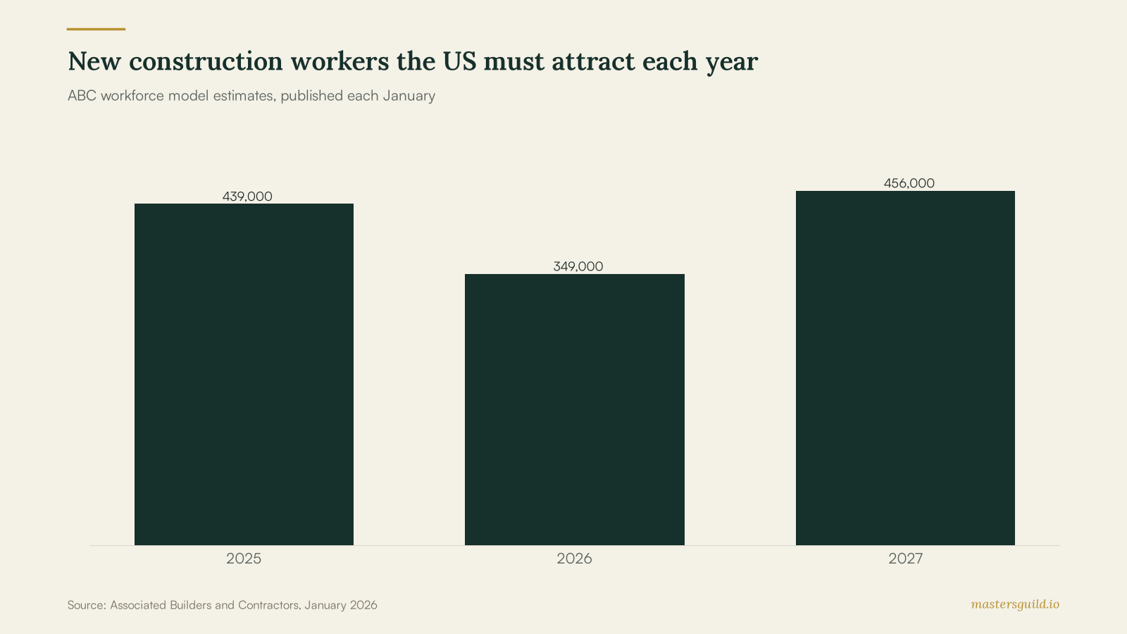 New construction workers the US must attract each year
