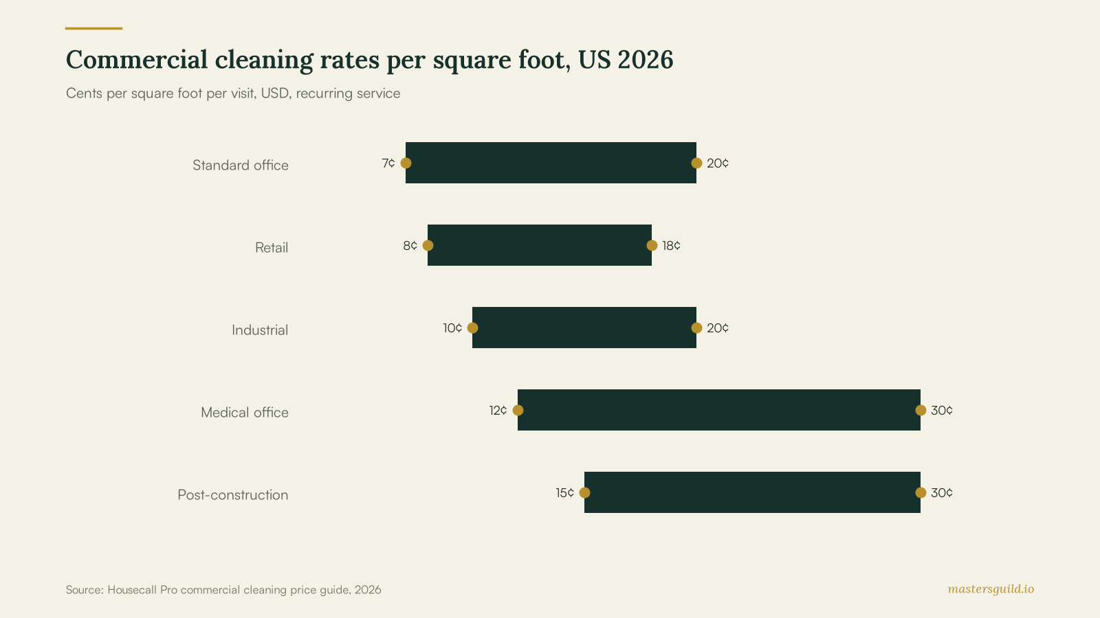 Commercial cleaning rates per square foot, US 2026