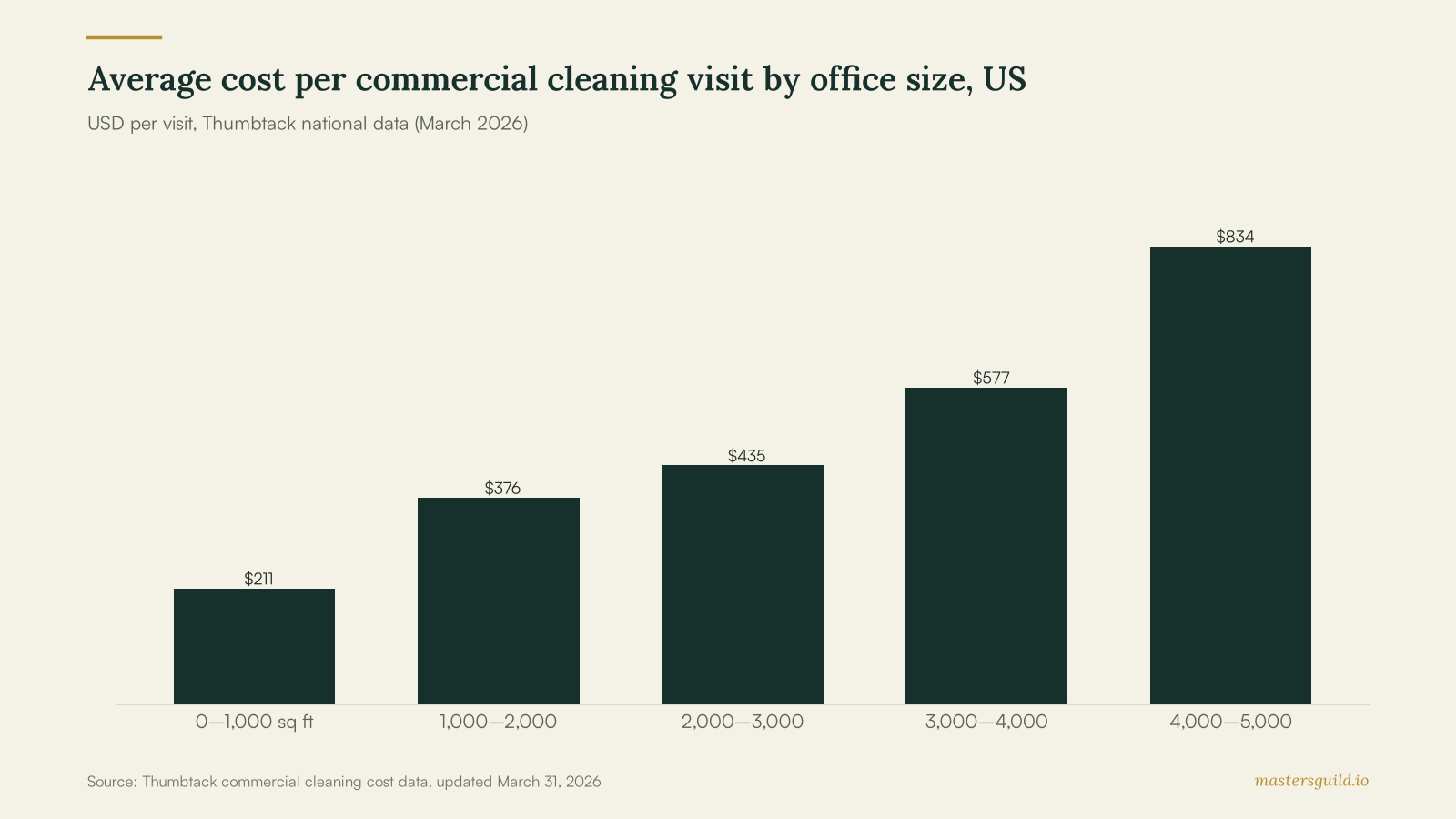 Average cost per commercial cleaning visit by office size, US
