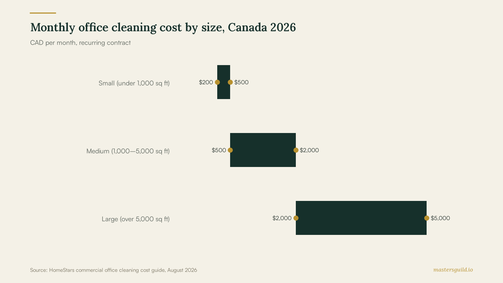 Monthly office cleaning cost by size, Canada 2026
