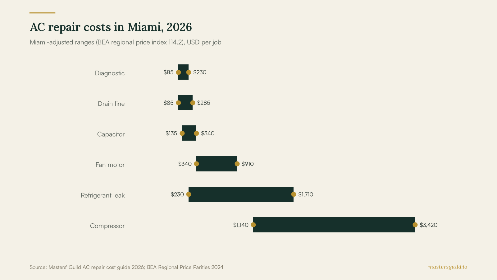 AC repair costs in Miami, 2026