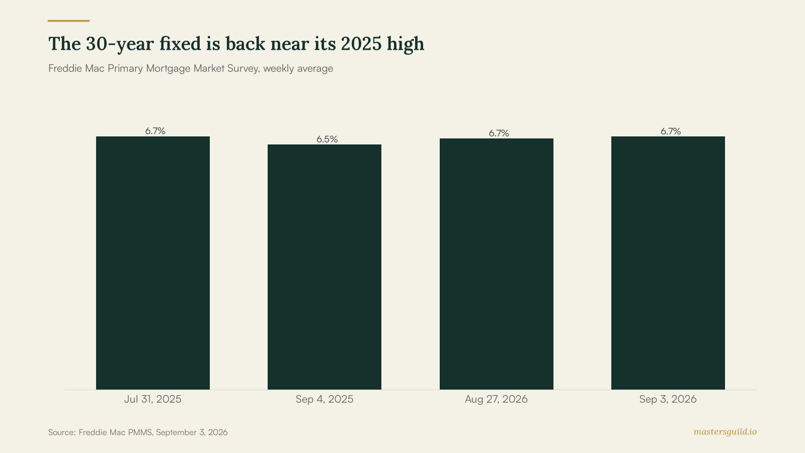 The 30-year fixed is back near its 2025 high