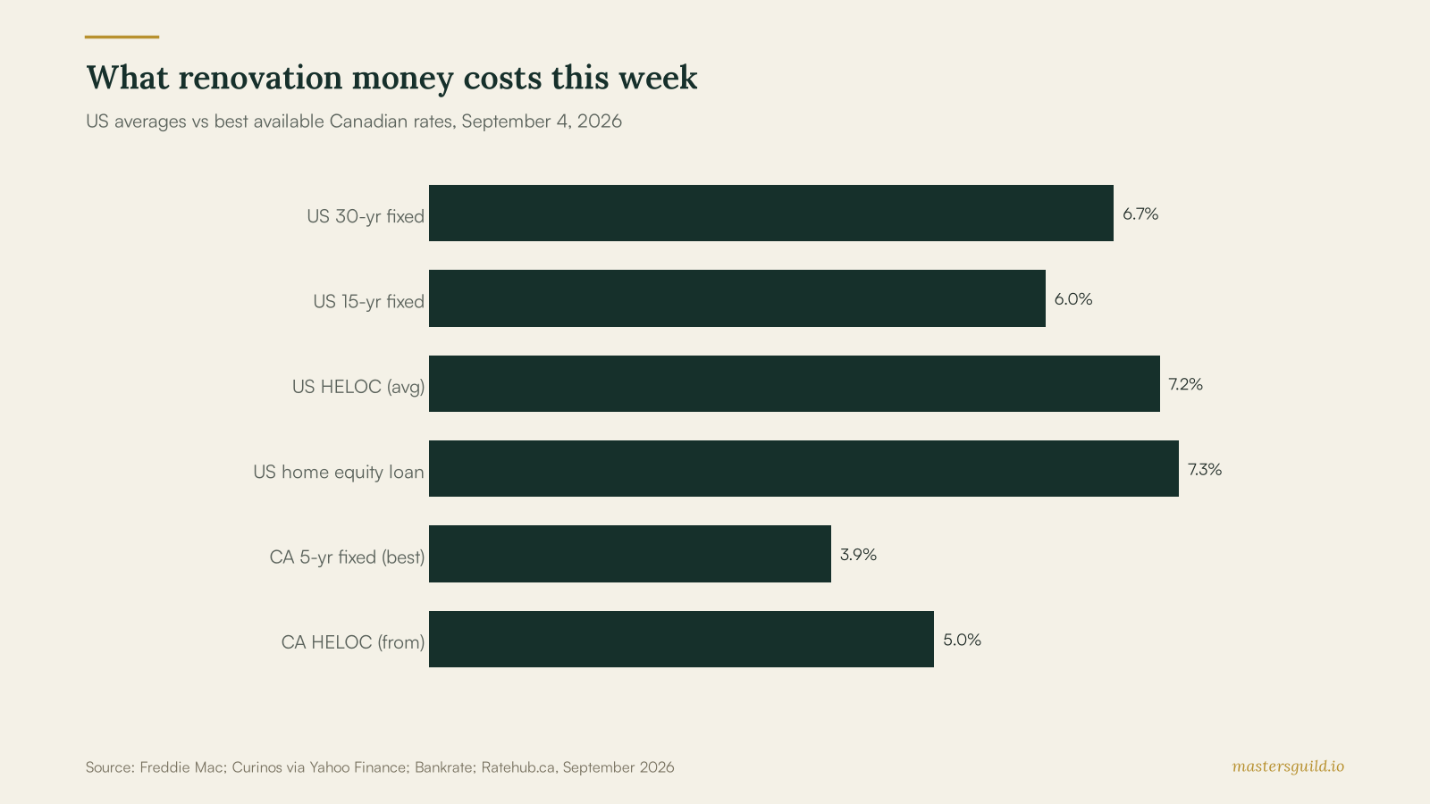 What renovation money costs this week