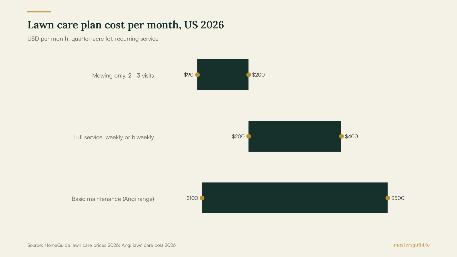 Lawn care plan cost per month, US 2026
