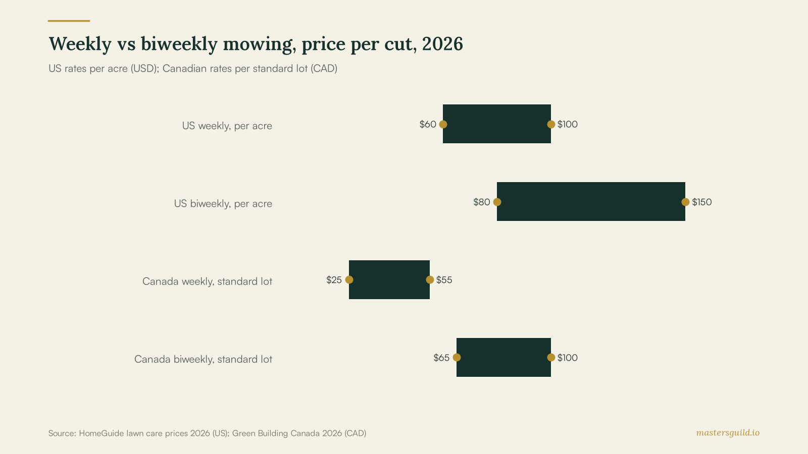 Weekly vs biweekly mowing, price per cut, 2026