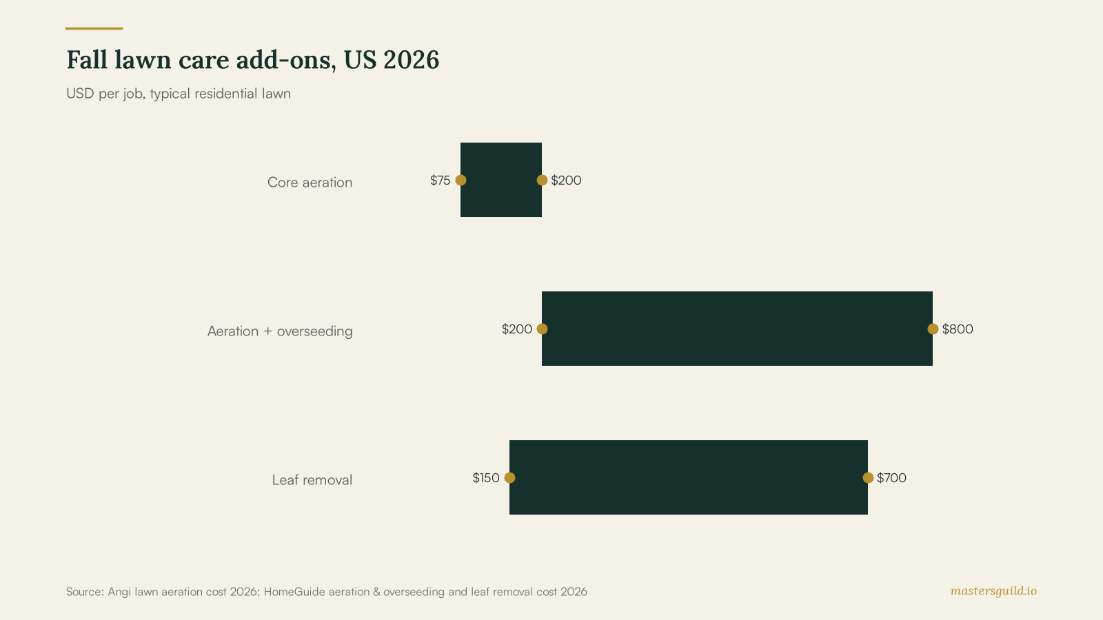 Fall lawn care add-ons, US 2026