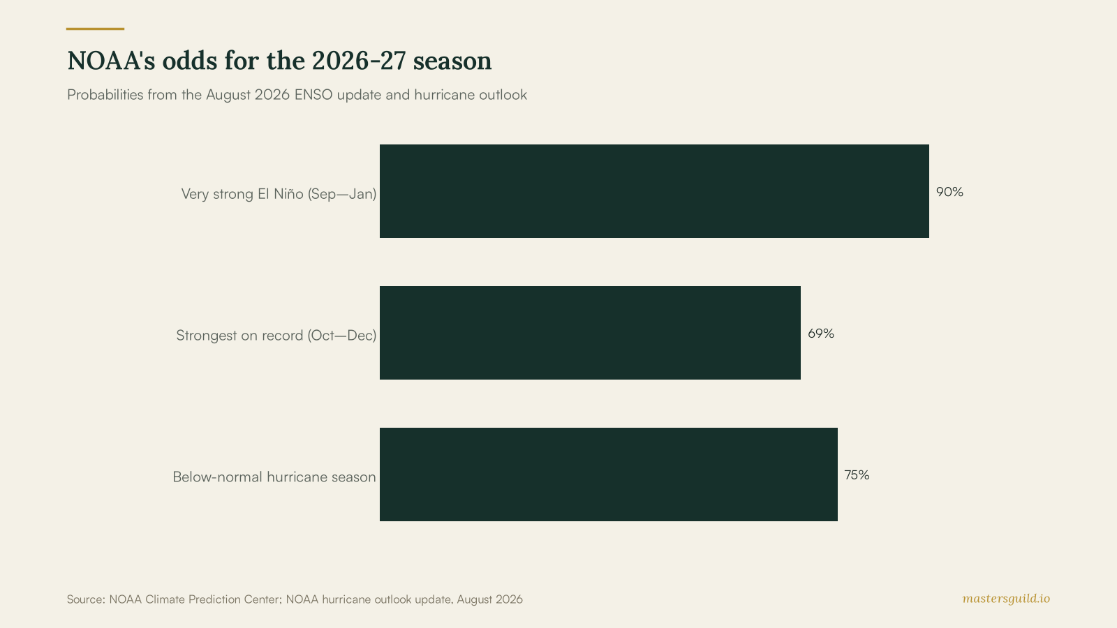 NOAA's odds for the 2026-27 season