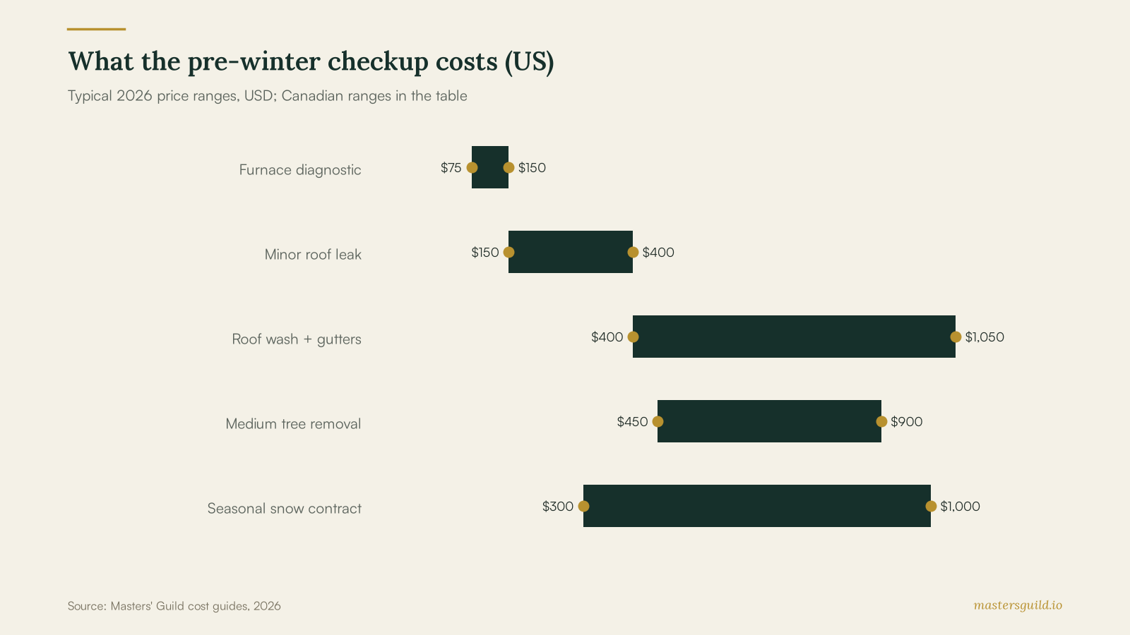 What the pre-winter checkup costs (US)