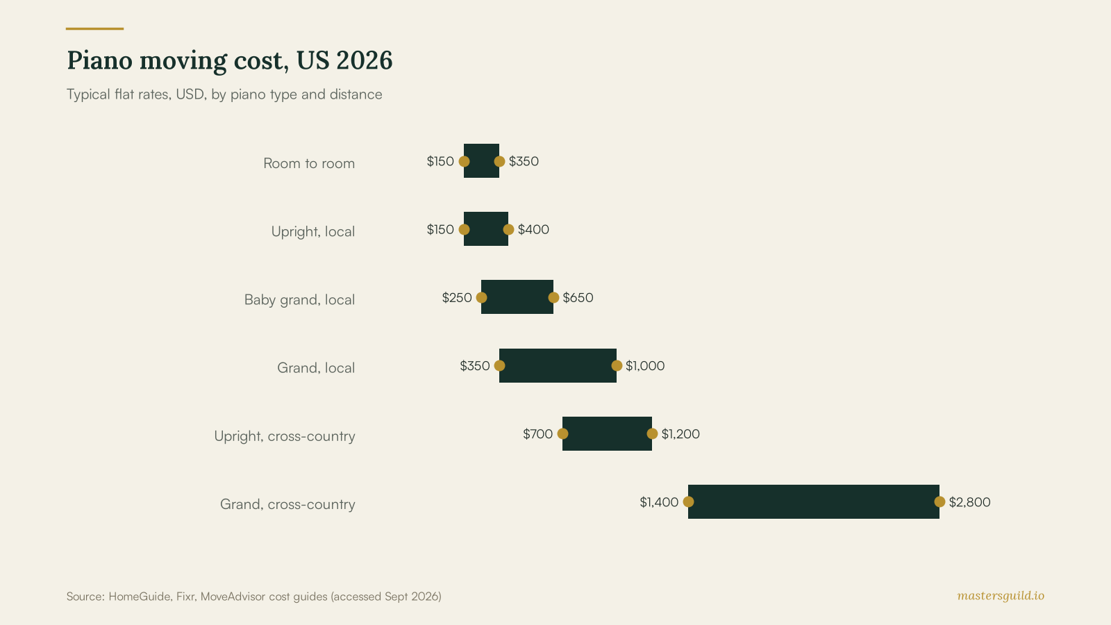 Piano moving cost, US 2026