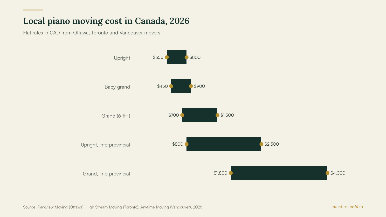 Local piano moving cost in Canada, 2026