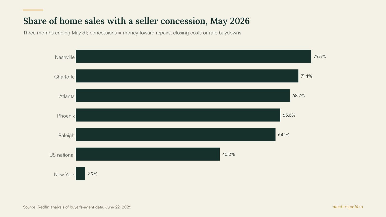 Share of home sales with a seller concession, May 2026