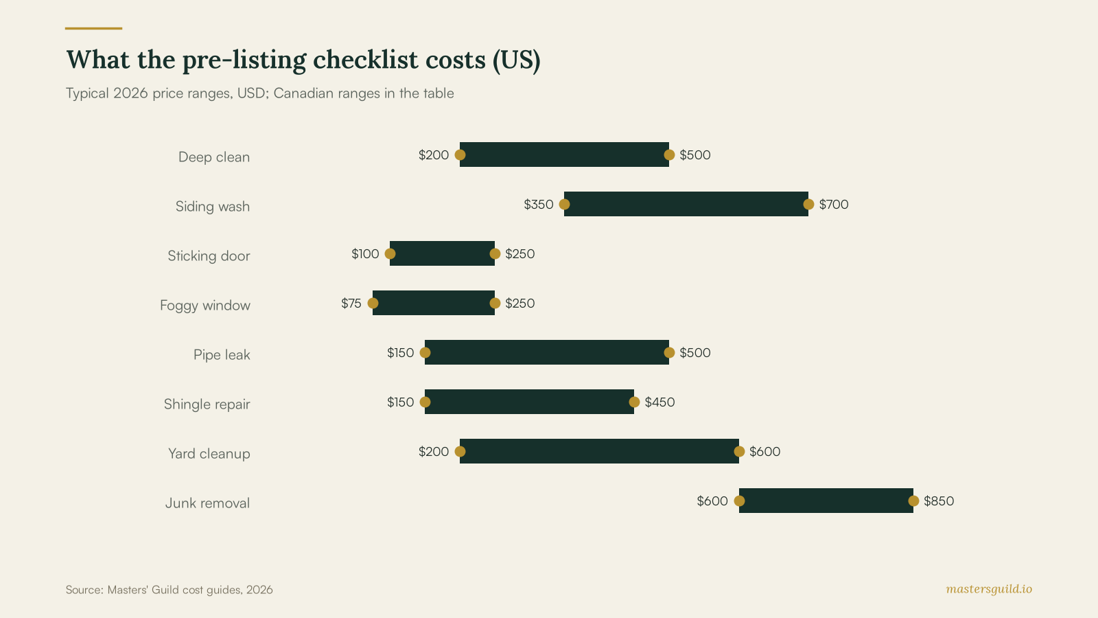 What the pre-listing checklist costs (US)