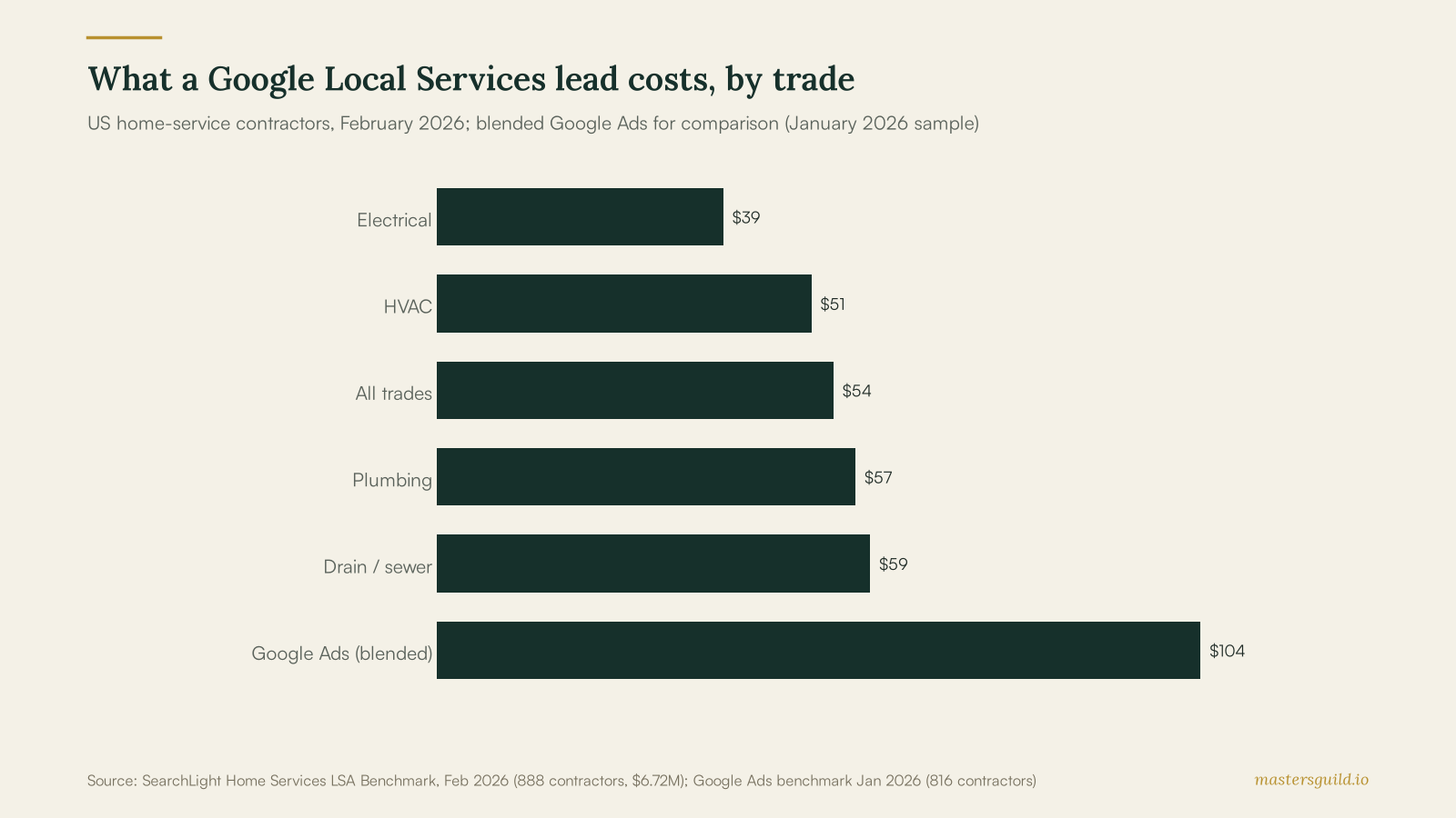 What a Google Local Services lead costs, by trade