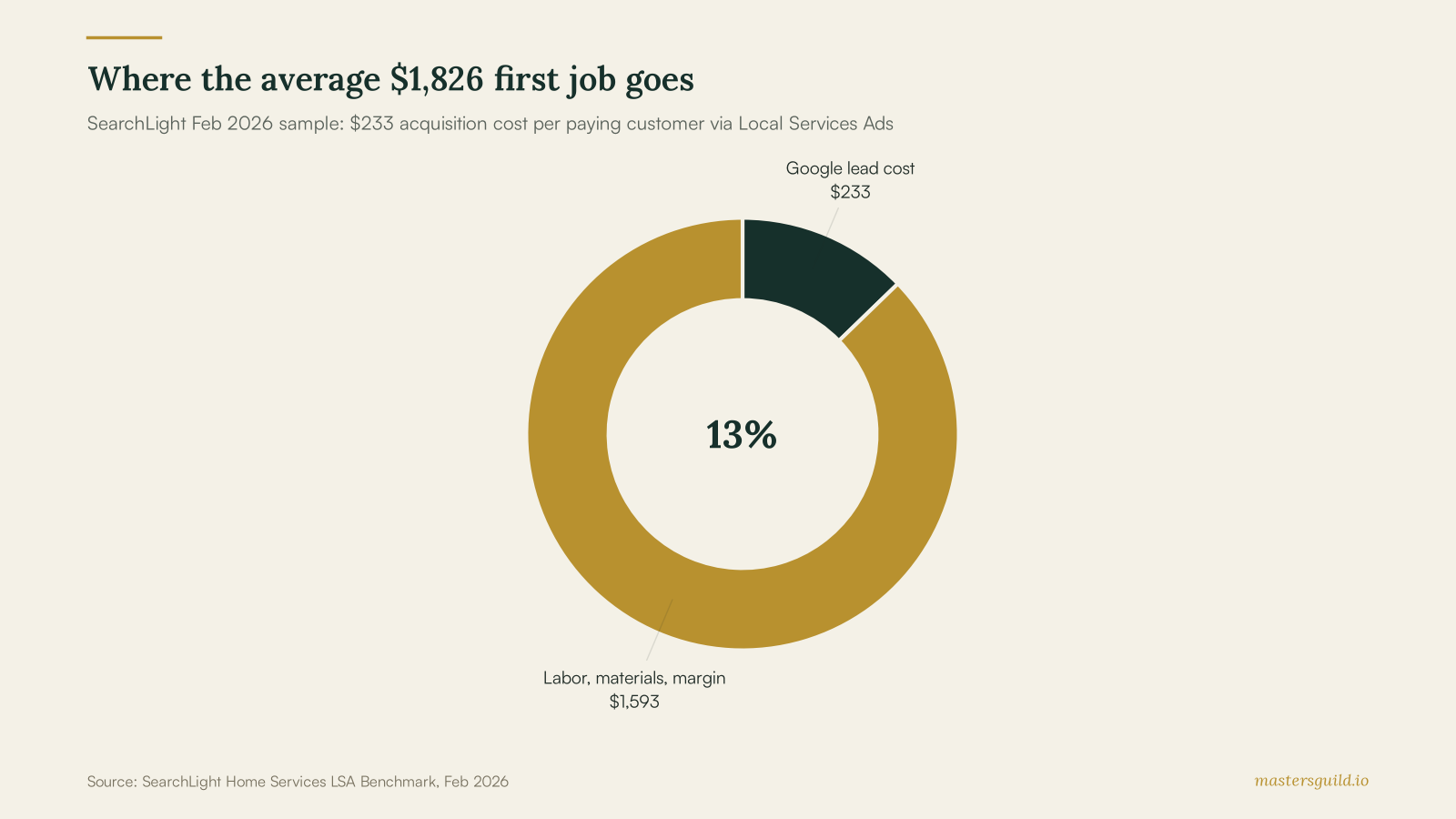 Where the average $1,826 first job goes