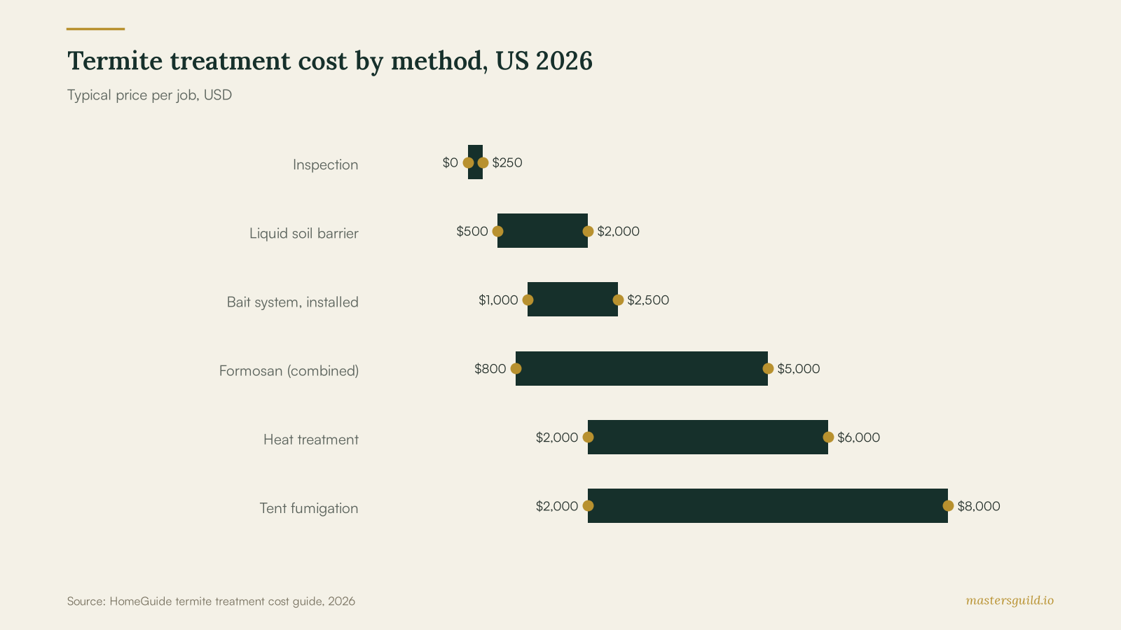 Termite treatment cost by method, US 2026