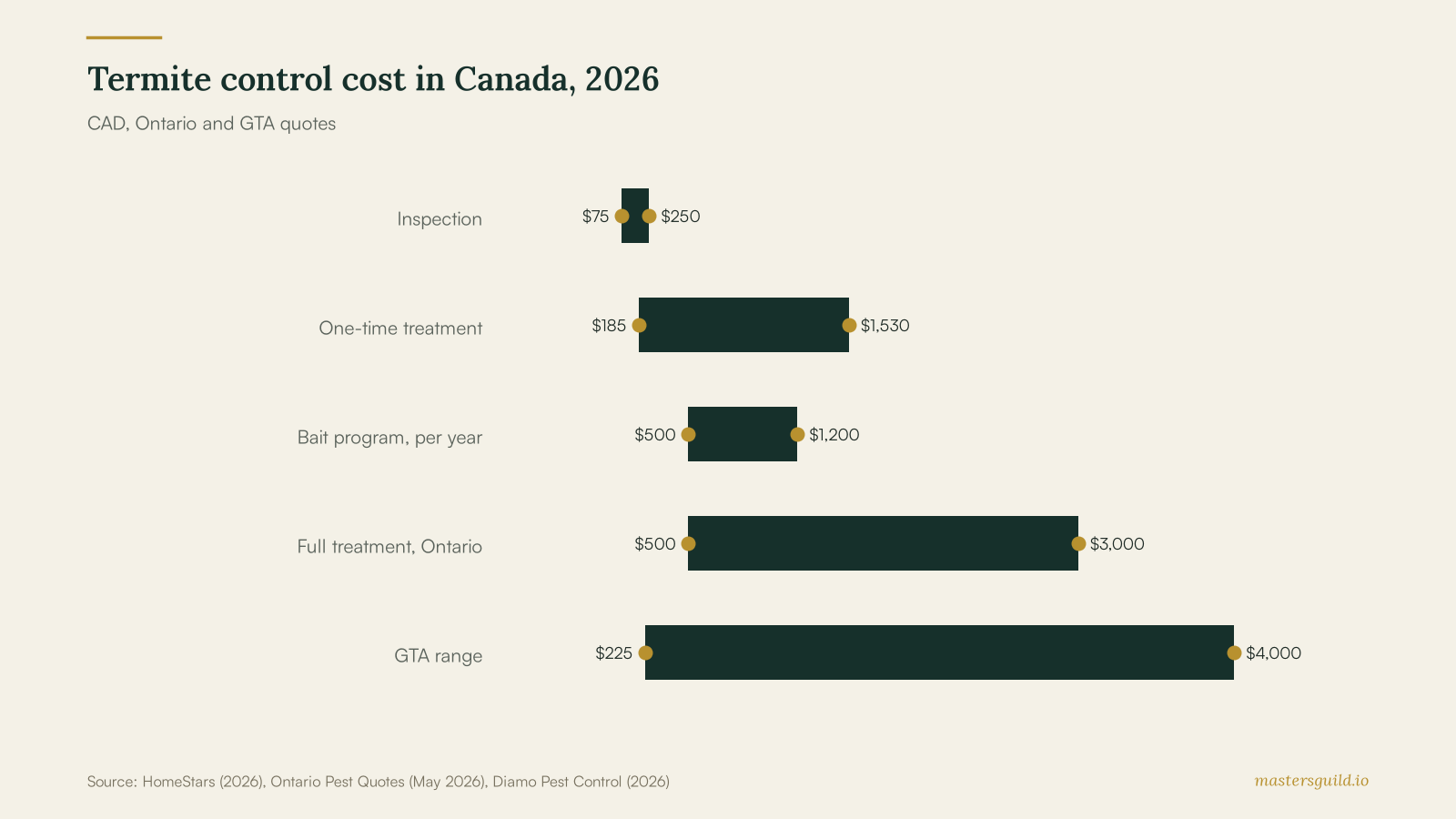 Termite control cost in Canada, 2026