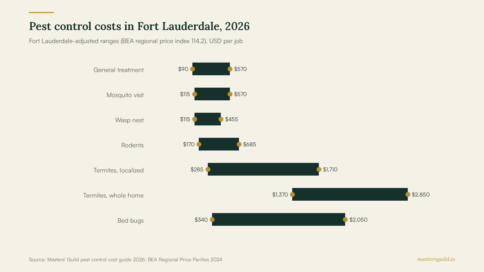 Pest control costs in Fort Lauderdale, 2026