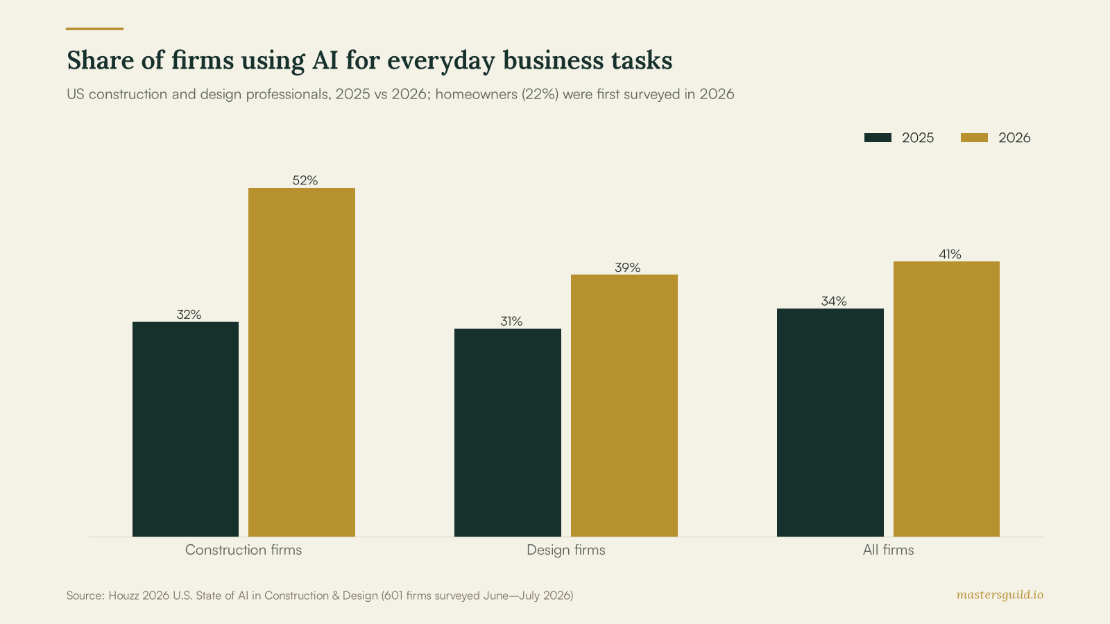 Share of firms using AI for everyday business tasks