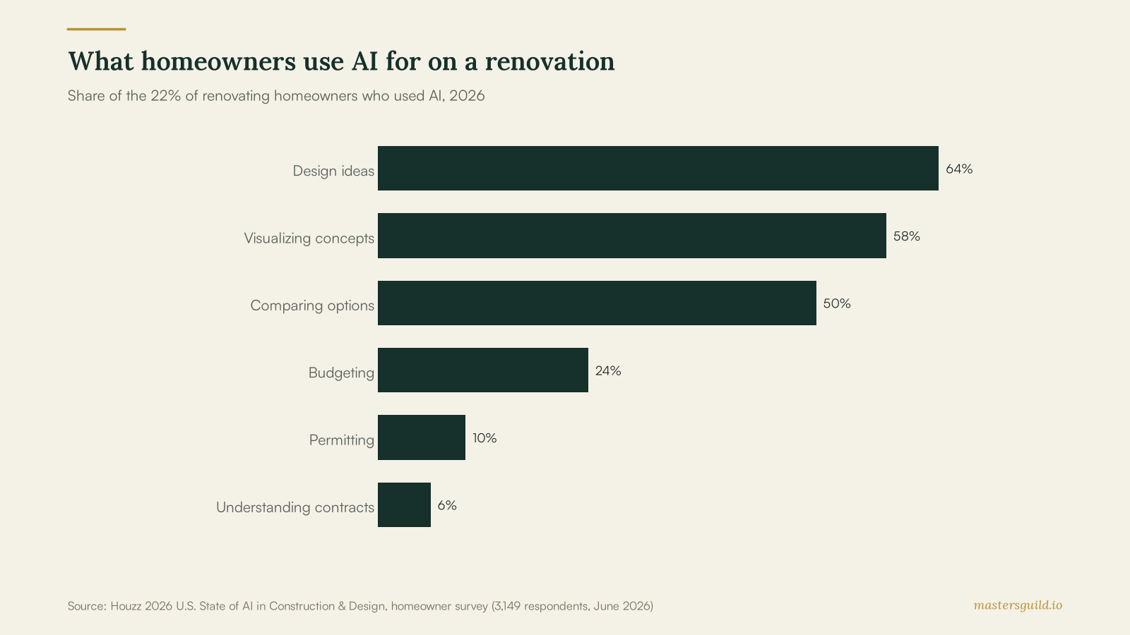 What homeowners use AI for on a renovation