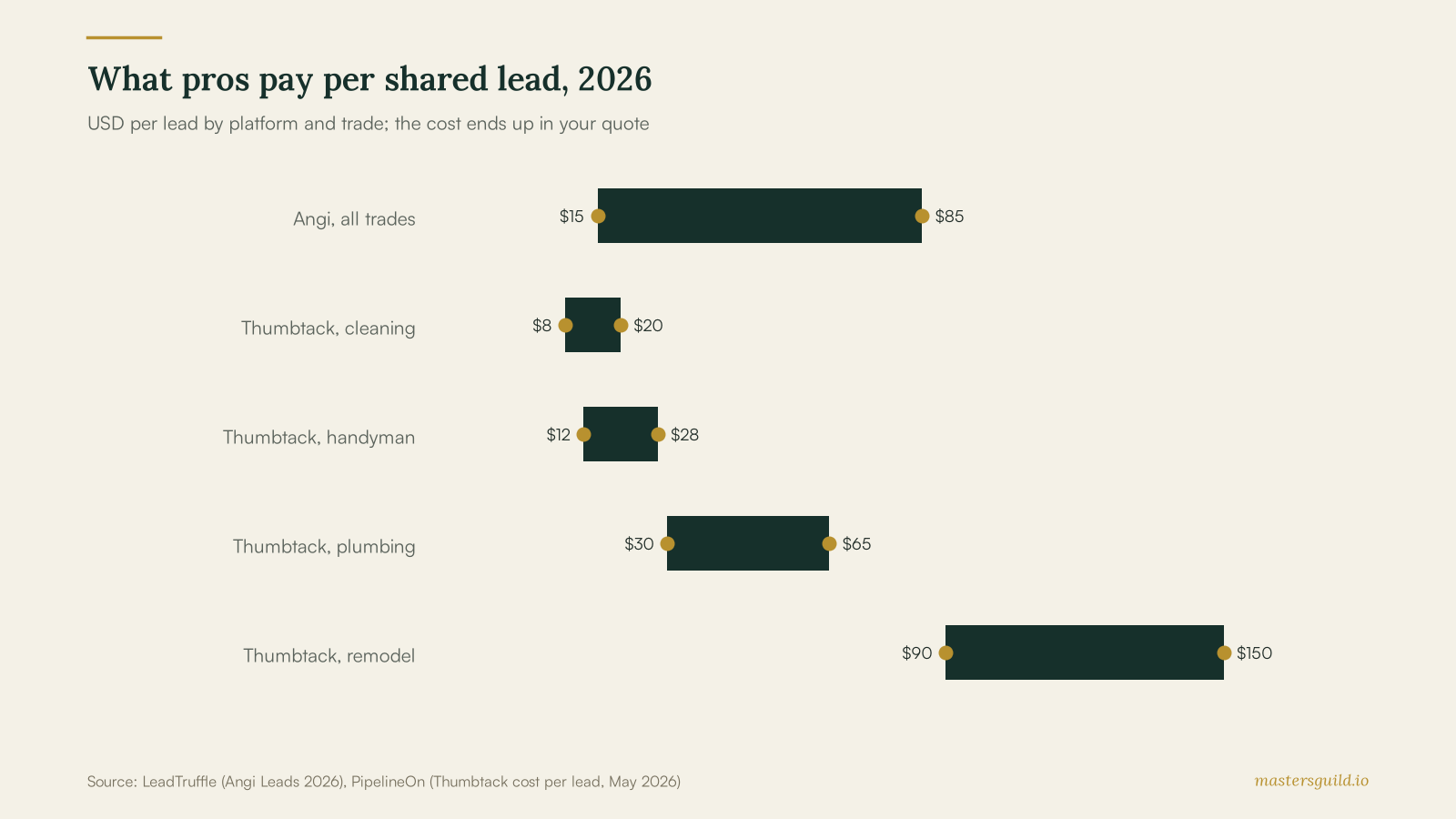What pros pay per shared lead, 2026