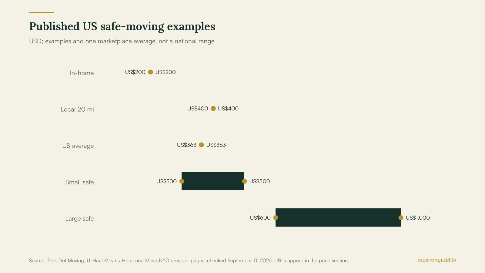 Published US safe-moving price examples: US$200 in-home, US$400 within 20 miles, US$363 marketplace average, and New York provider ranges of US$300 to US$500 for small safes and US$600 to US$1,000 for large safes.