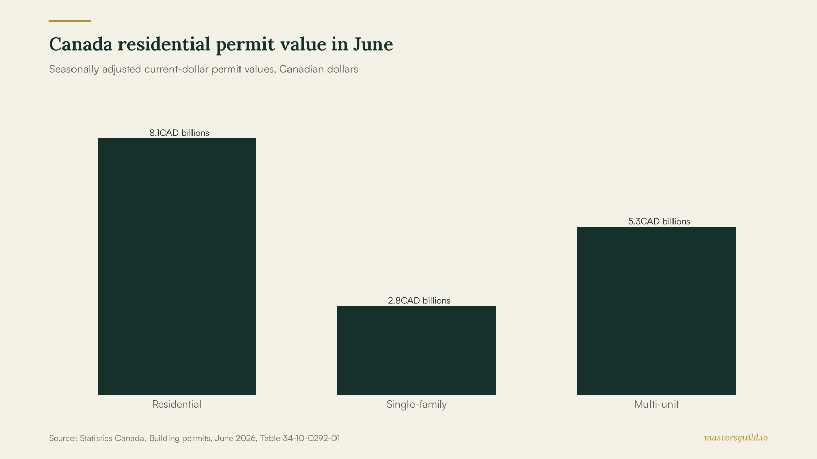 Canada residential permit value in June