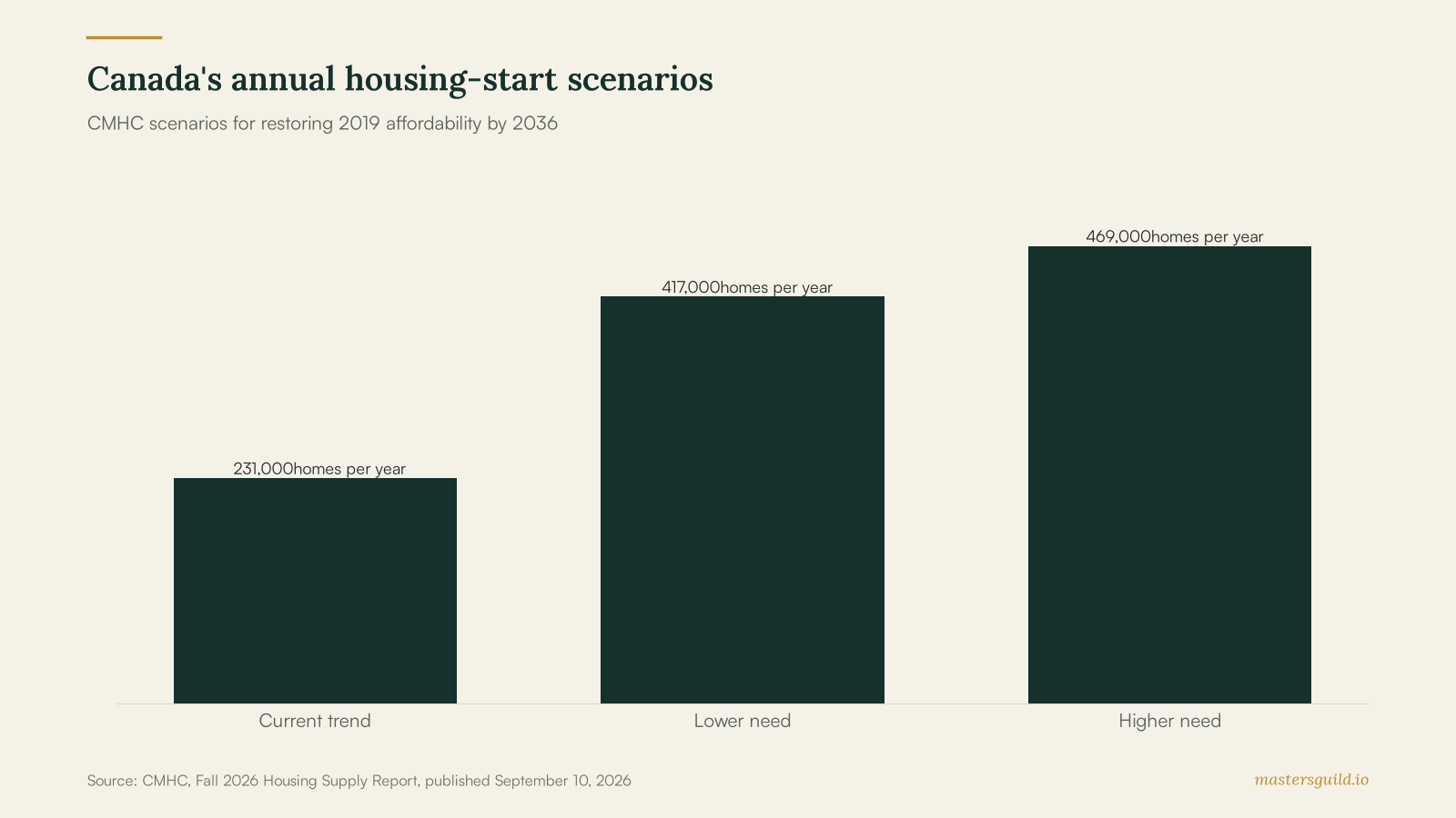 Canada's annual housing-start scenarios