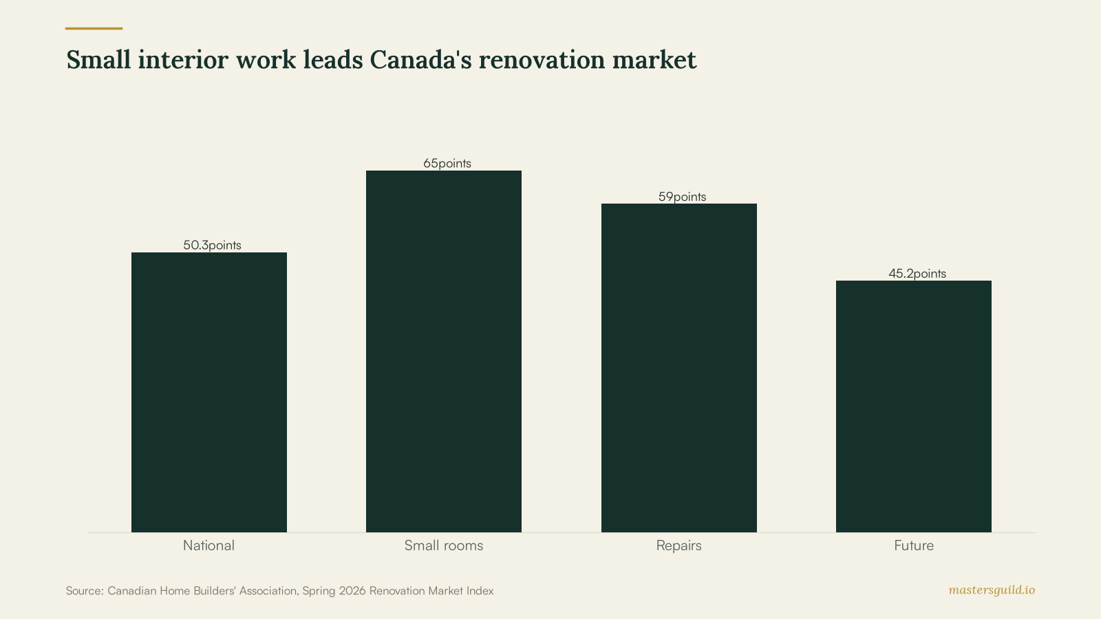 Bar chart showing Canada's Spring 2026 renovation market index, small interior work, repairs and retrofits, and future conditions