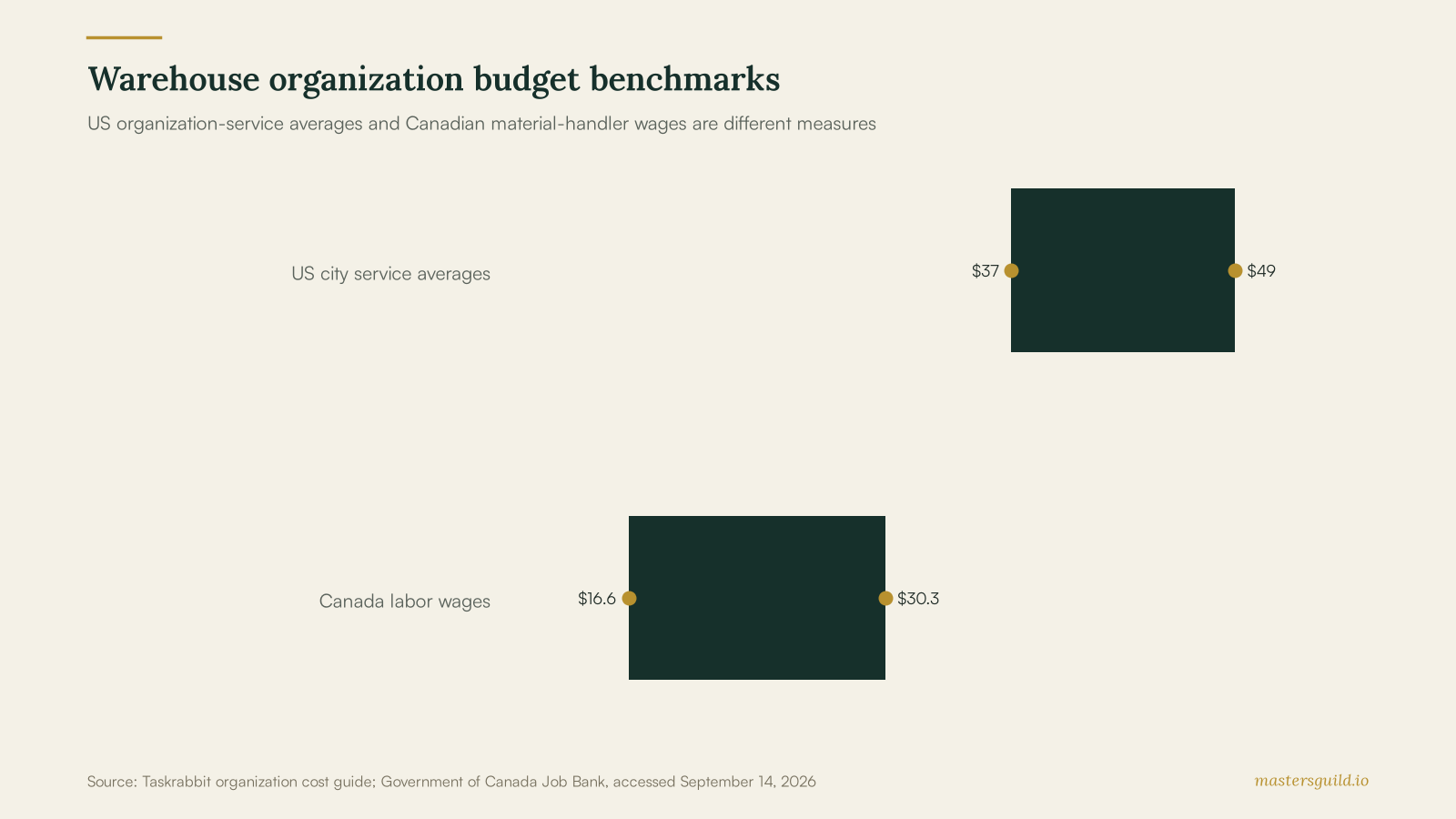 Range chart showing selected US organization service averages from 37 to 49 dollars per hour and Canadian material-handler wages from 16.55 to 30.29 Canadian dollars per hour.