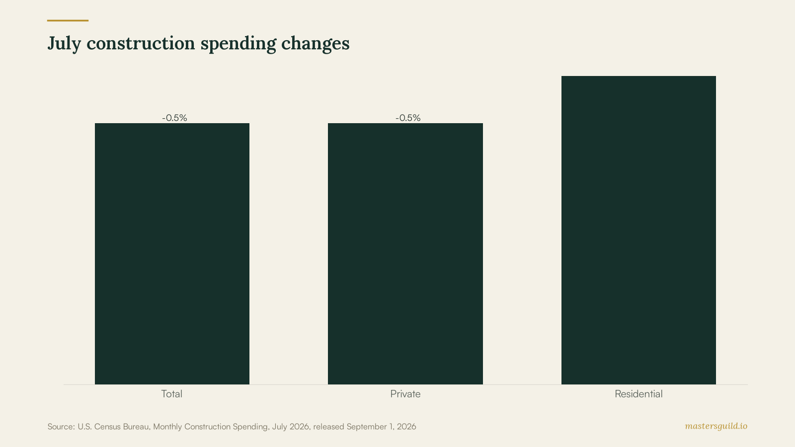 Bar chart showing July 2026 month-over-month changes in total, private, and residential US construction spending