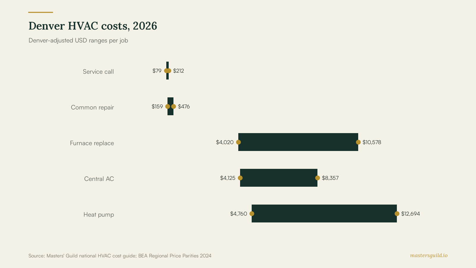 Denver HVAC costs, 2026