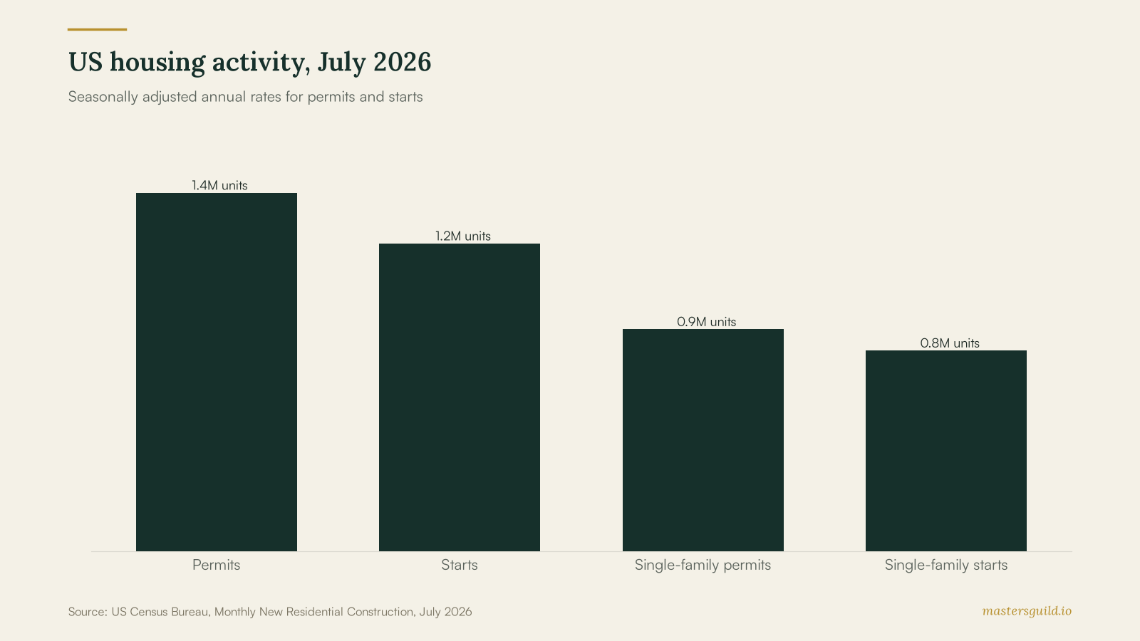 US housing activity, July 2026