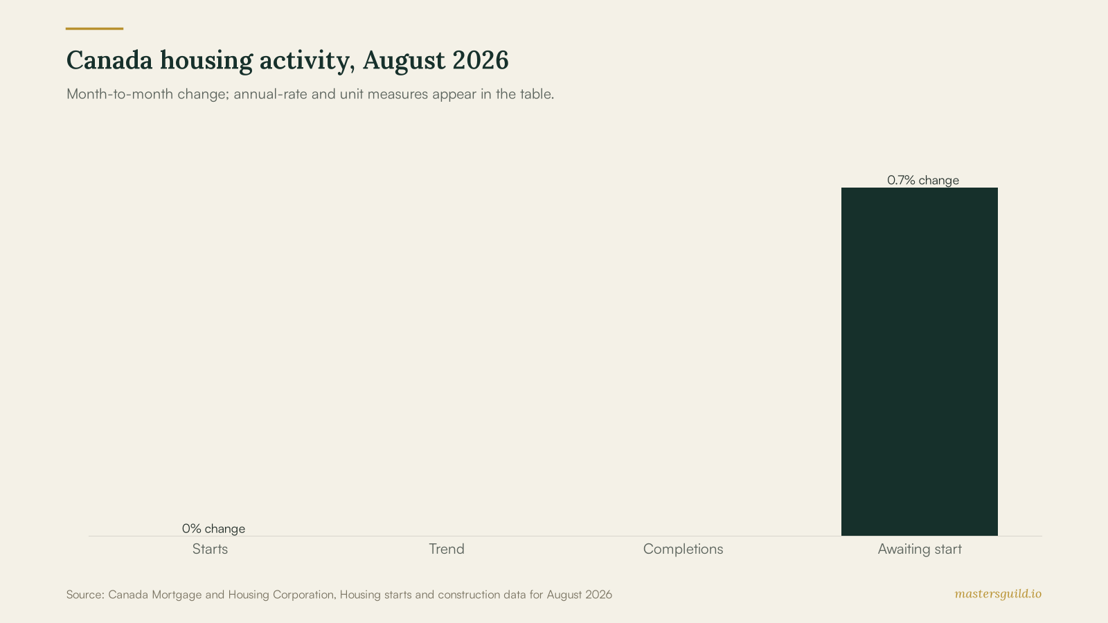 Bar chart showing Canada housing activity in August 2026, including flat housing starts, a 1.3 percent trend decline, an 11.2 percent completion decline, and a 0.7 percent increase in approved units awaiting a start.