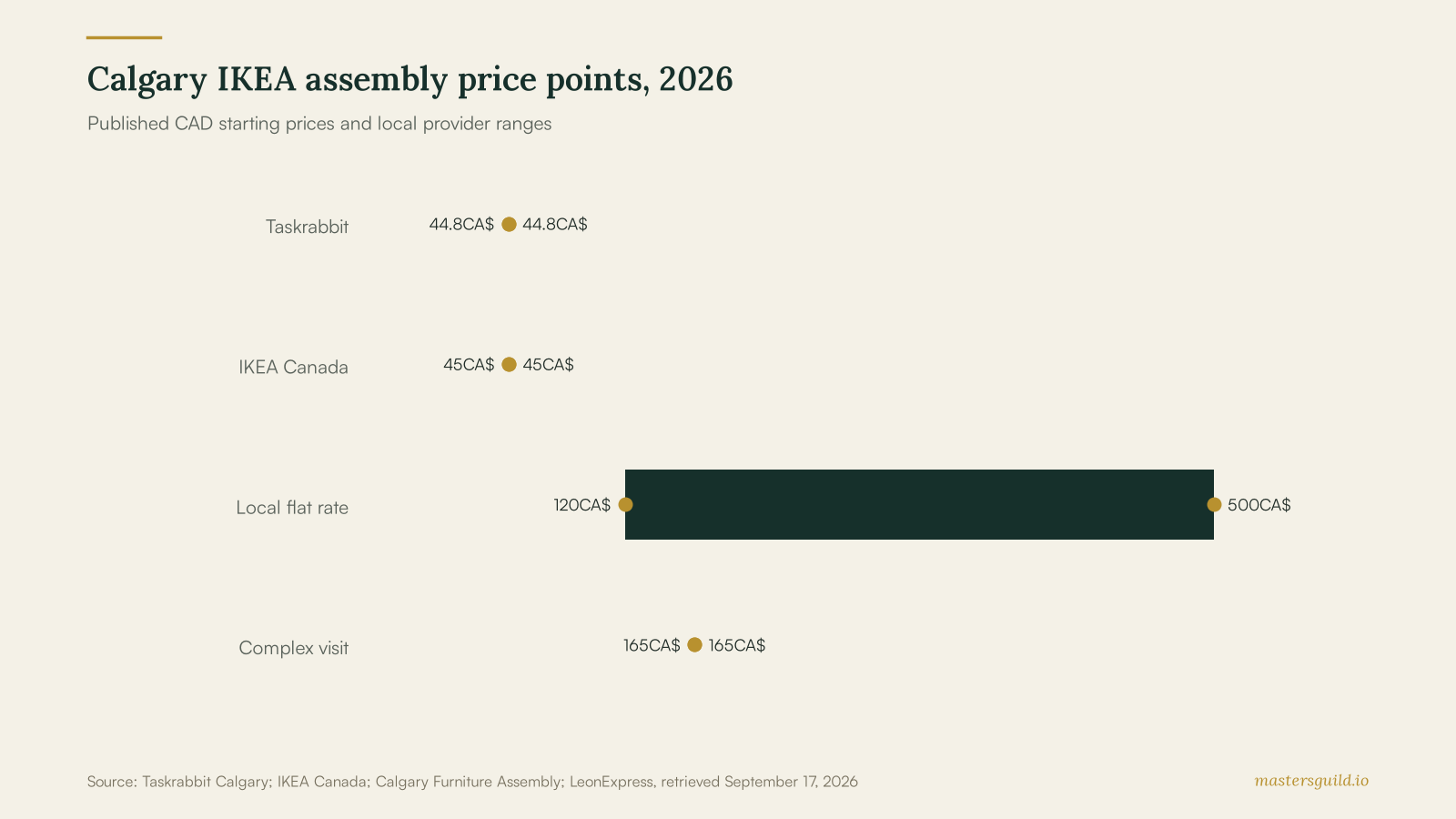 Chart showing published Calgary IKEA furniture assembly price points from CA$44.80 to CA$500 or more