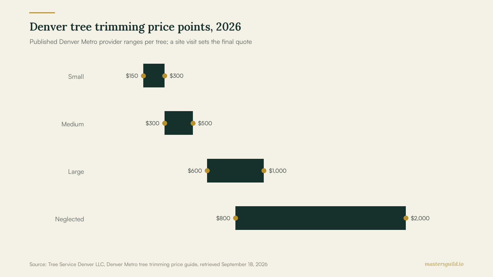 Range chart showing published Denver tree trimming price points from $150 for small trees to $2,000 for neglected or storm-damaged crowns