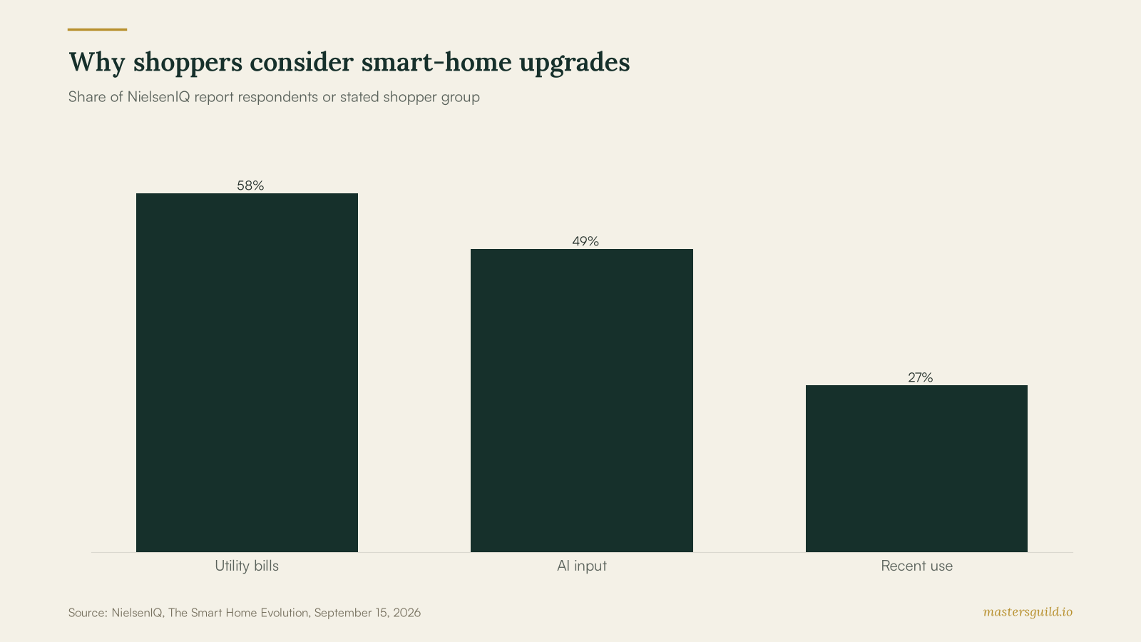 Bar chart showing 58 percent cite utility bills, 49 percent would consider AI recommendations, and 27 percent used a smart-home product in the prior 30 days.