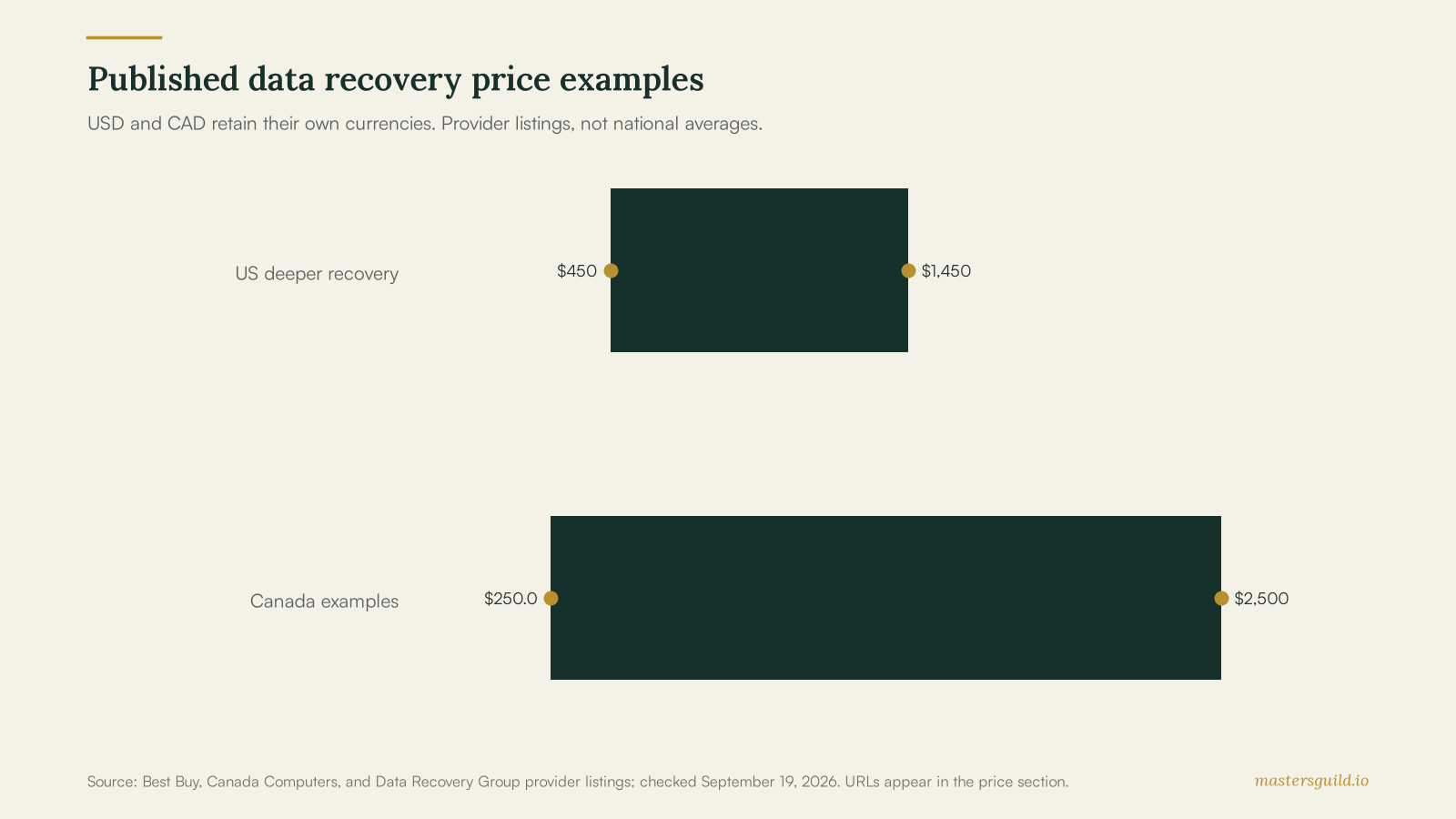 Published data recovery price examples: US$450 to US$1,450 for deeper recovery and C$249.99 to C$2,500 in Canada.
