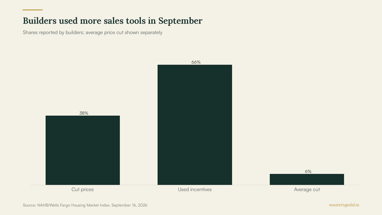 Bar chart showing 38 percent of builders cut prices, 66 percent used incentives, and the average price cut was 6 percent.