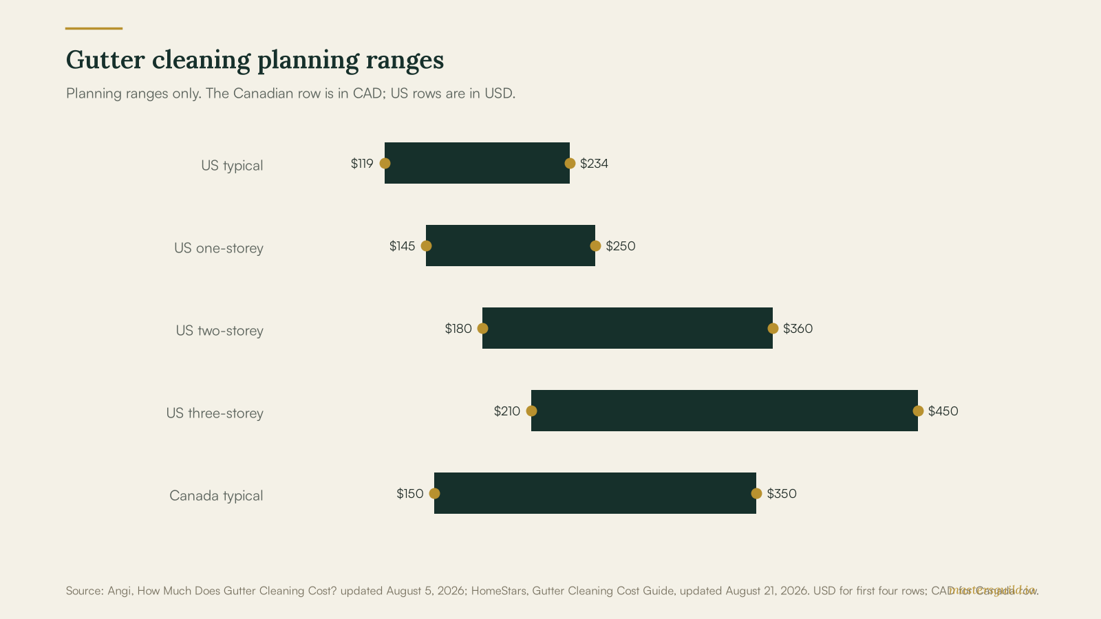 Range chart showing US gutter-cleaning estimates from 119 to 450 dollars by home height and a Canadian typical range of 150 to 350 Canadian dollars.