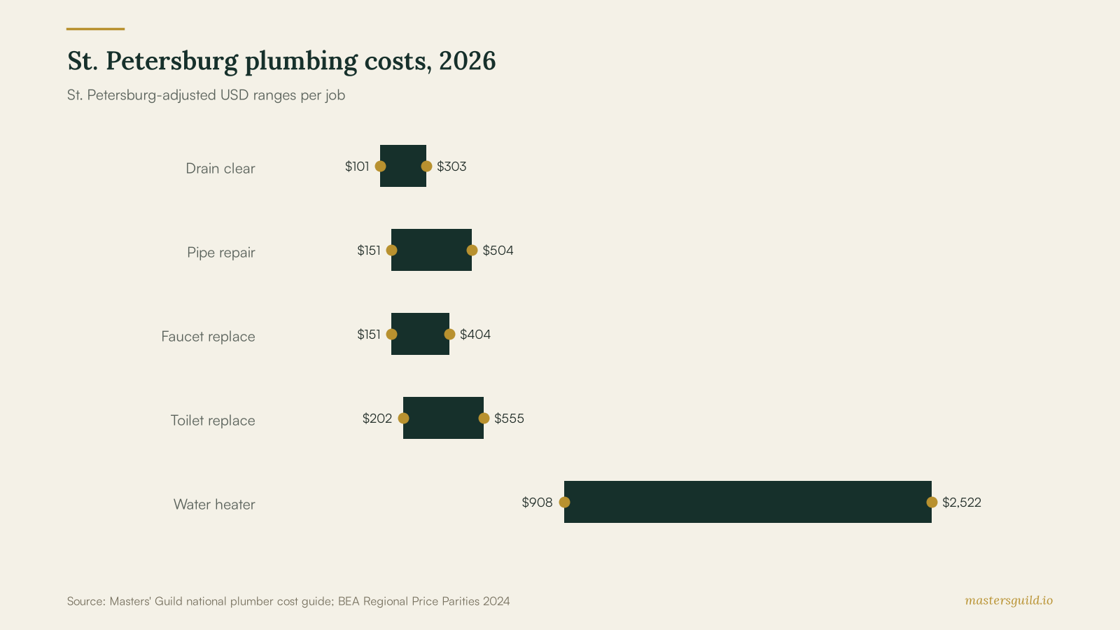 St. Petersburg plumbing costs, 2026